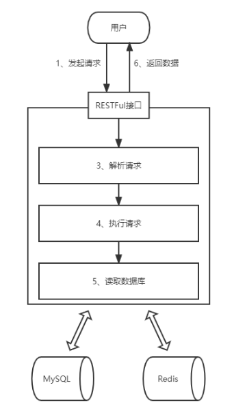 智能车实时数据的云服务后端设计