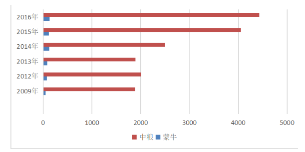 企业并购的财务风险研究— 以中粮并购蒙牛为例