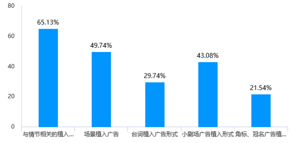 植入式广告对消费者心理及行为的影响