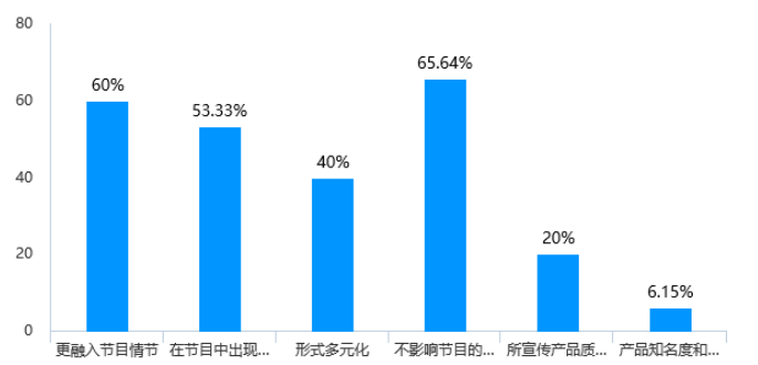 植入式广告对消费者心理及行为的影响