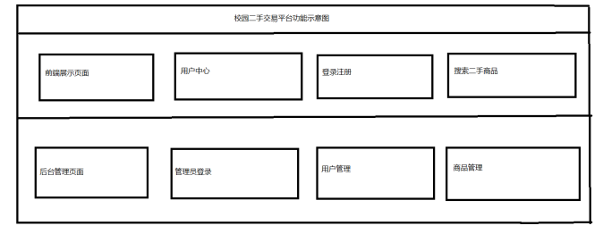 校园二手物品交易系统的设计与开发