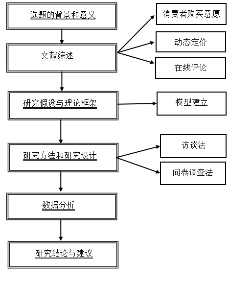 动态定价对电竞酒店消费者持续购买意愿的影响研究