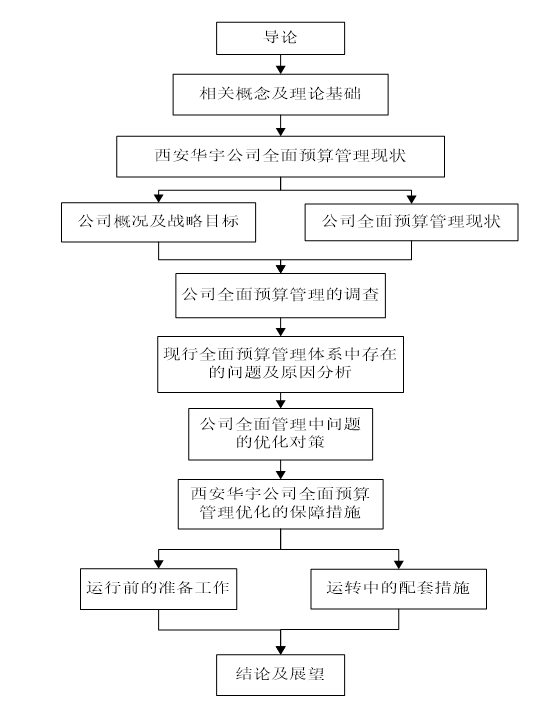 西安华宇公司全面预算管理体系优化研究