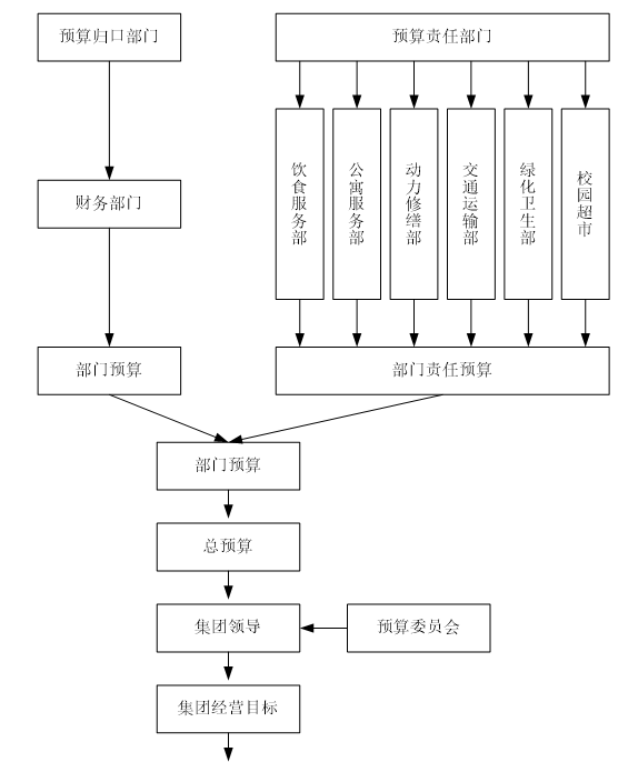 西安华宇公司全面预算管理体系优化研究