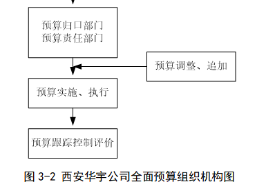 西安华宇公司全面预算管理体系优化研究