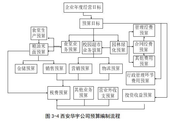 西安华宇公司全面预算管理体系优化研究