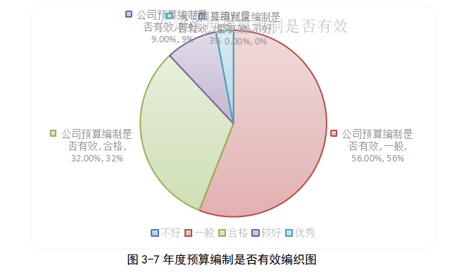 西安华宇公司全面预算管理体系优化研究