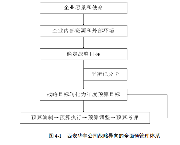 西安华宇公司全面预算管理体系优化研究
