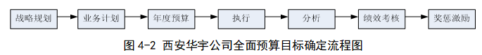 西安华宇公司全面预算管理体系优化研究