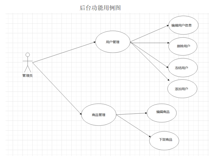 校园二手物品交易系统的设计与开发