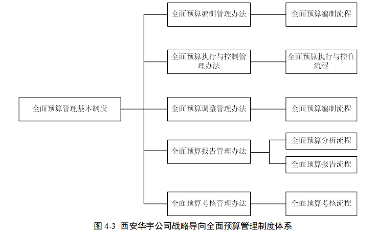 西安华宇公司全面预算管理体系优化研究