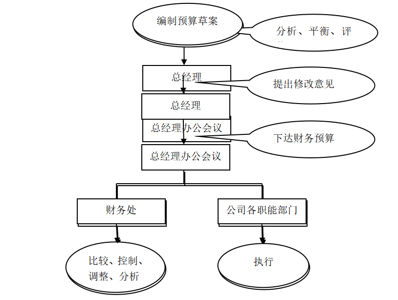 西安华宇公司全面预算管理体系优化研究