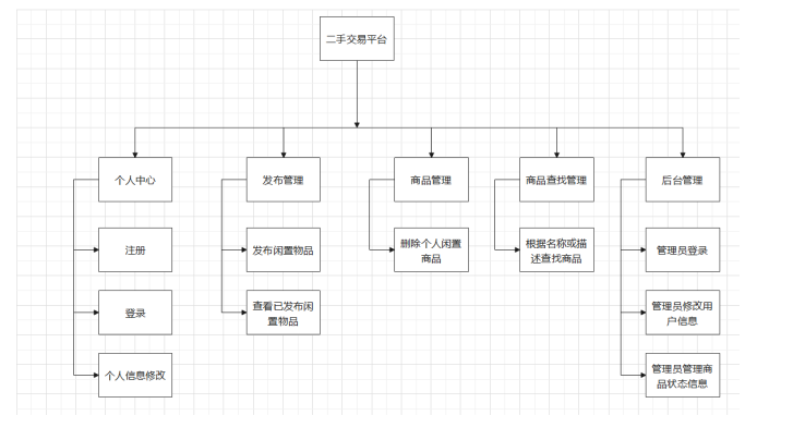 校园二手物品交易系统的设计与开发