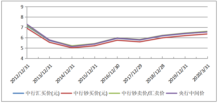 日元对人民币汇率的变动与中日双边贸易发展关系问题研究