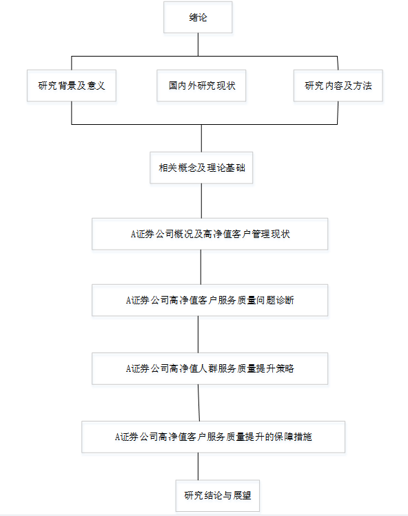 基于服务质量模型的A证券公司高净值客户服务质量提升对策研究