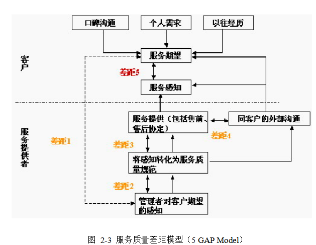 基于服务质量模型的A证券公司高净值客户服务质量提升对策研究