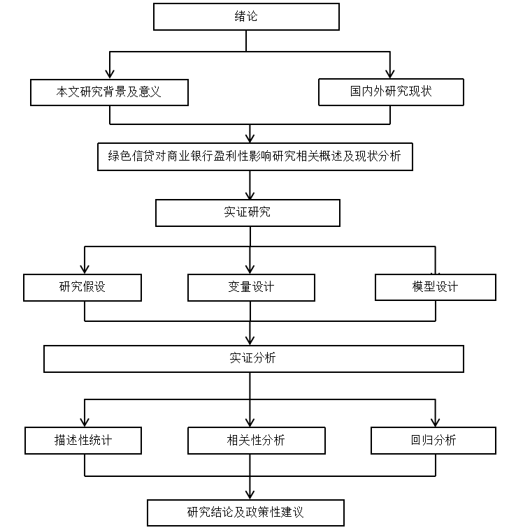 绿色信贷对商业银行盈利性影响研究