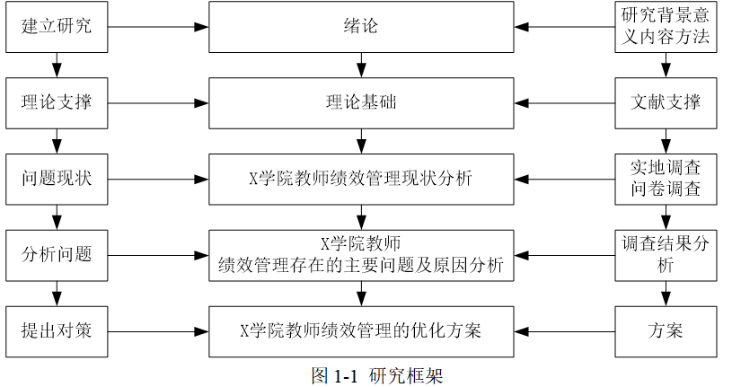 目标理论下X学院教师绩效管理提升研究