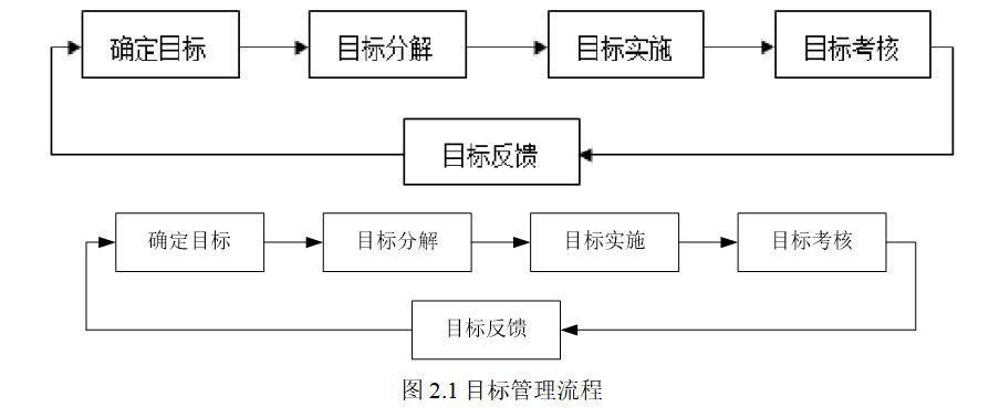 目标理论下X学院教师绩效管理提升研究