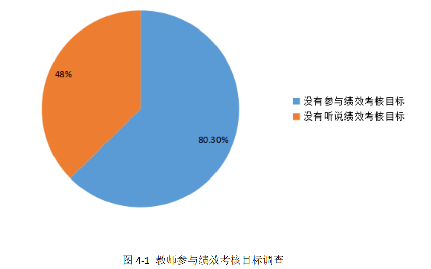 目标理论下X学院教师绩效管理提升研究