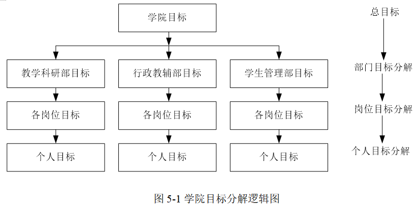 目标理论下X学院教师绩效管理提升研究