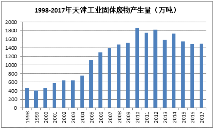 经济增长和环境污染实证研究——以天津市为例