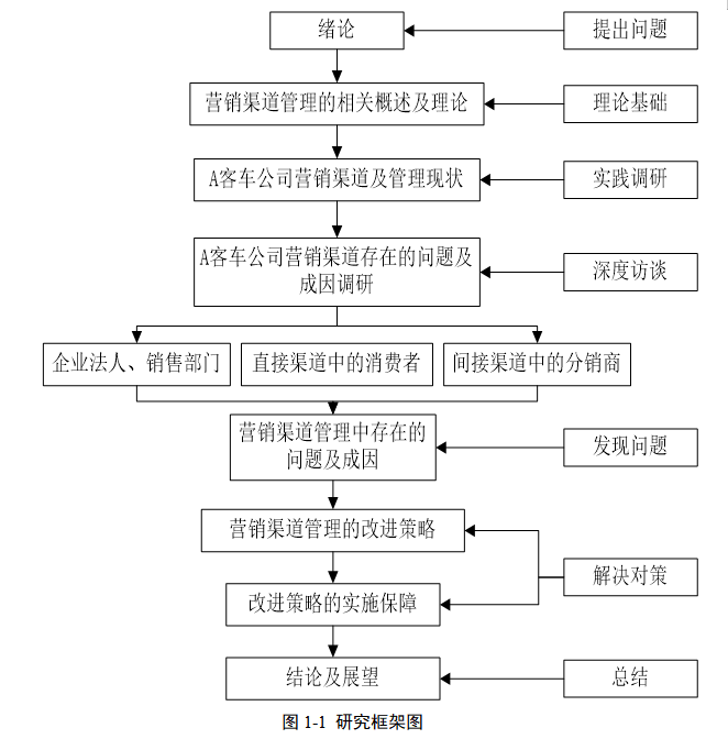 A客车公司营销渠道优化策略研究