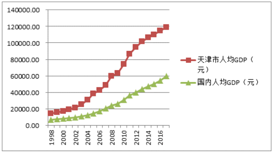 经济增长和环境污染实证研究——以天津市为例
