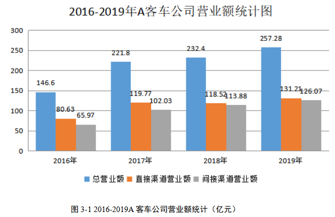 A客车公司营销渠道优化策略研究