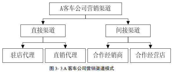 A客车公司营销渠道优化策略研究
