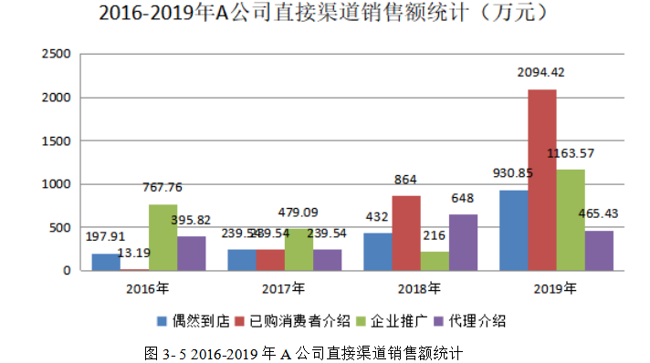 A客车公司营销渠道优化策略研究