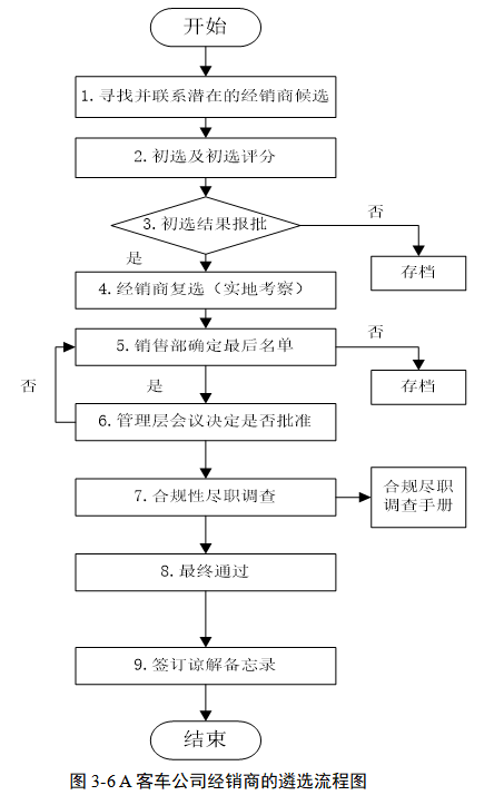 A客车公司营销渠道优化策略研究