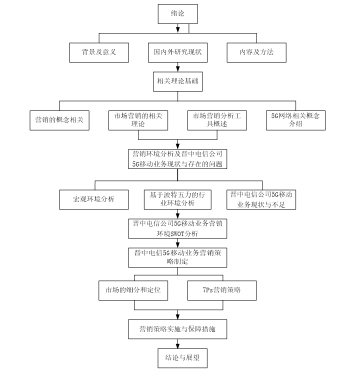 晋中电信公司5G移动业务营销策略优化研究