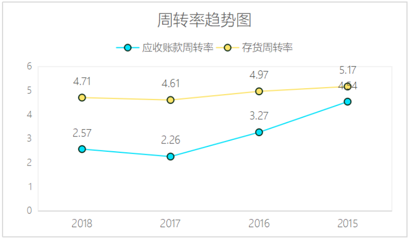 基于哈佛分析框架比亚迪汽车公司财务分析