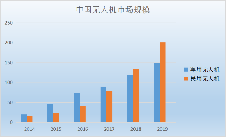 中国无人机国际贸易现状及前景分析
