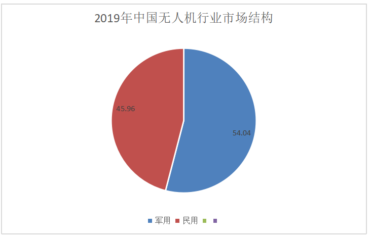 中国无人机国际贸易现状及前景分析