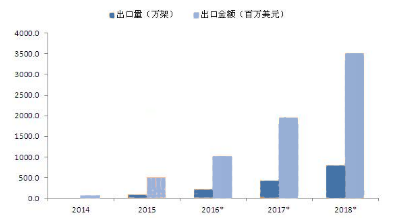 中国无人机国际贸易现状及前景分析