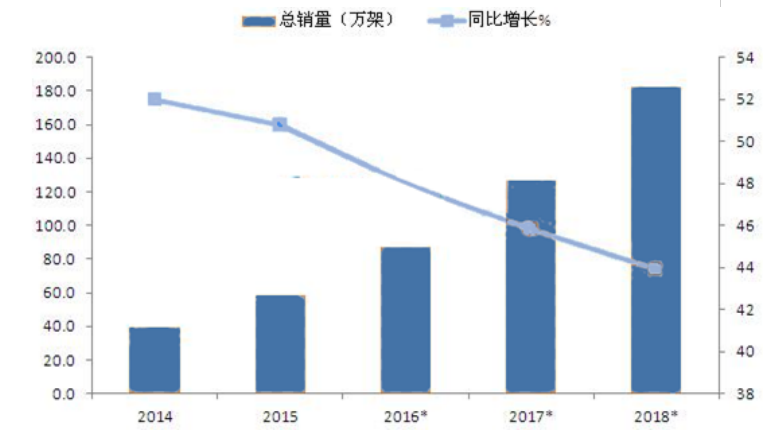 中国无人机国际贸易现状及前景分析