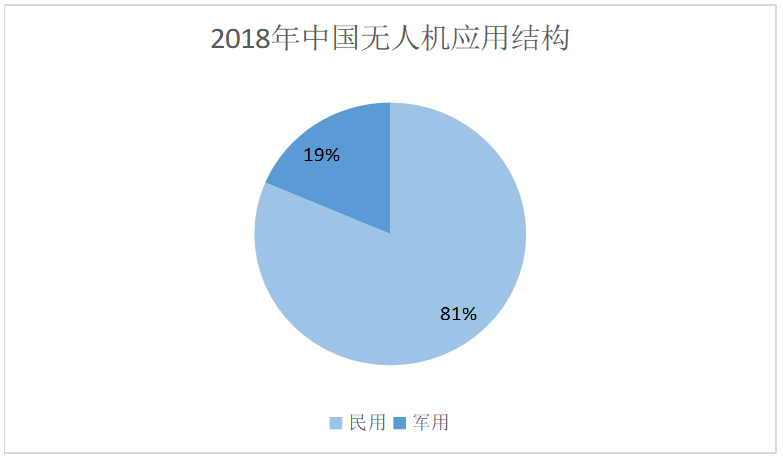 中国无人机国际贸易现状及前景分析