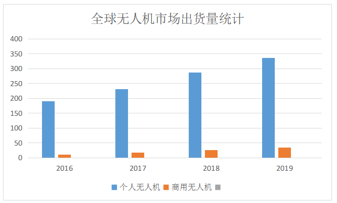 中国无人机国际贸易现状及前景分析