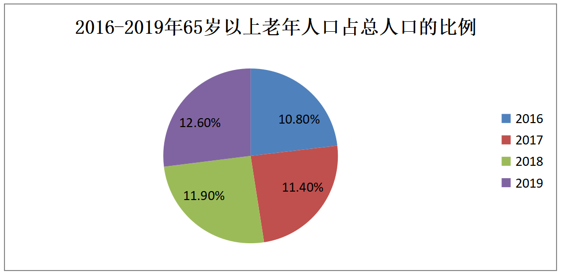 六盘水市钟山区社区居家养老问题研究