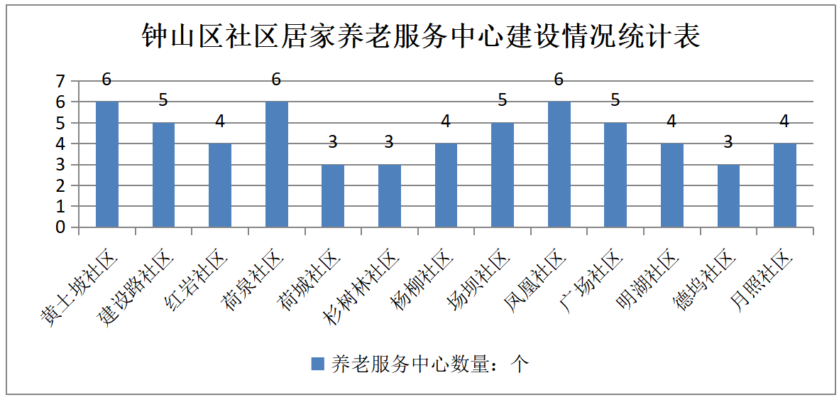 六盘水市钟山区社区居家养老问题研究