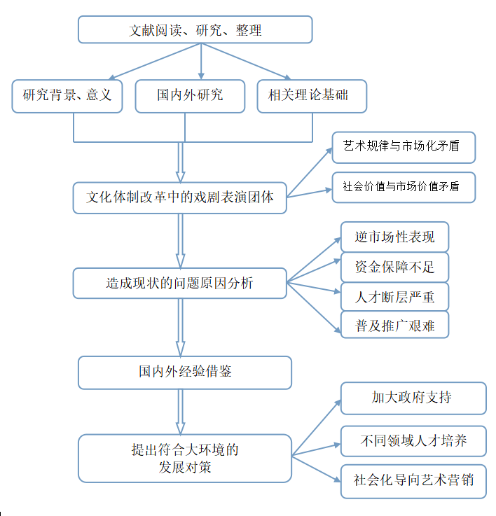 文化体制改革下的苏州戏剧艺术表演团体发展对策研究