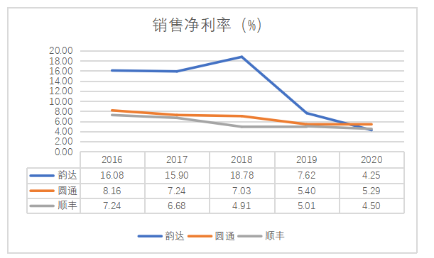 韵达股份盈利能力分析