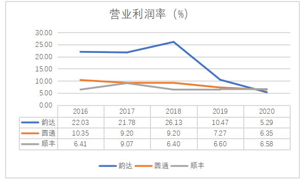 韵达股份盈利能力分析