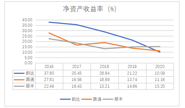 韵达股份盈利能力分析