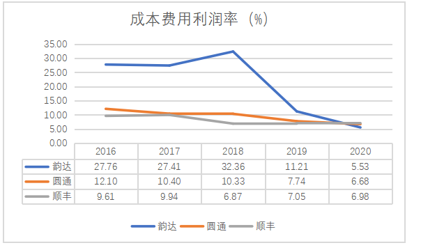 韵达股份盈利能力分析