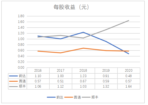 韵达股份盈利能力分析
