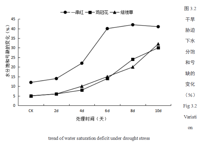 园林植物结缕草、鸡冠花、一串红幼苗对干旱胁迫的生理响应