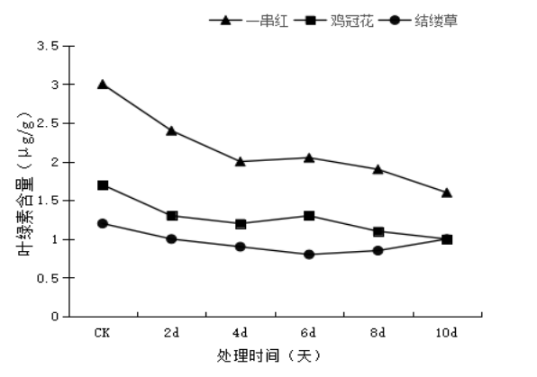园林植物结缕草、鸡冠花、一串红幼苗对干旱胁迫的生理响应